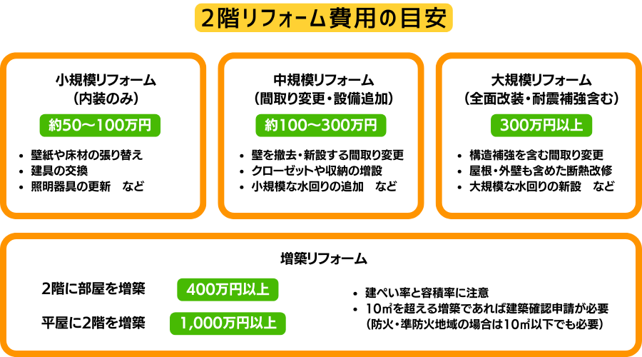2階リフォームの費用の目安