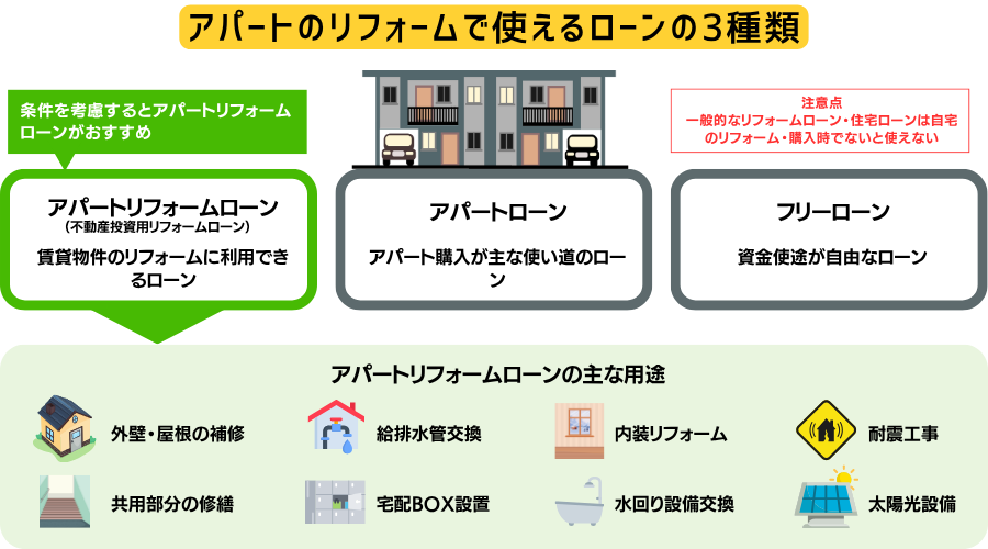 アパートリフォームローンとは