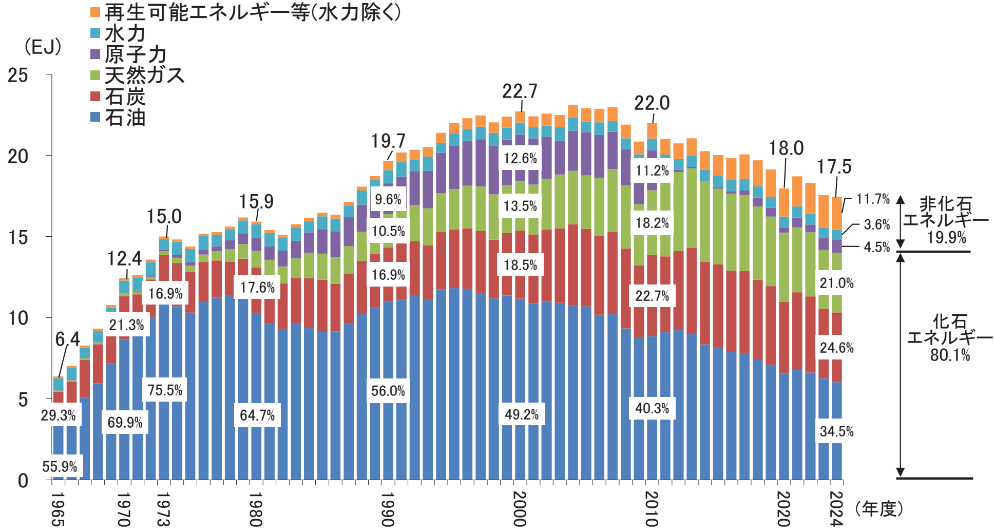 資源別発電電力量の推移