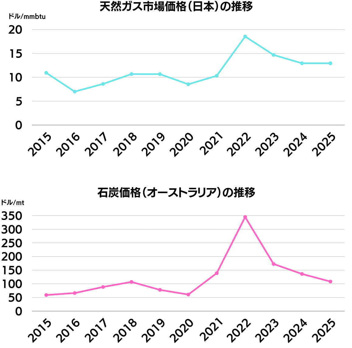 燃料価格推移