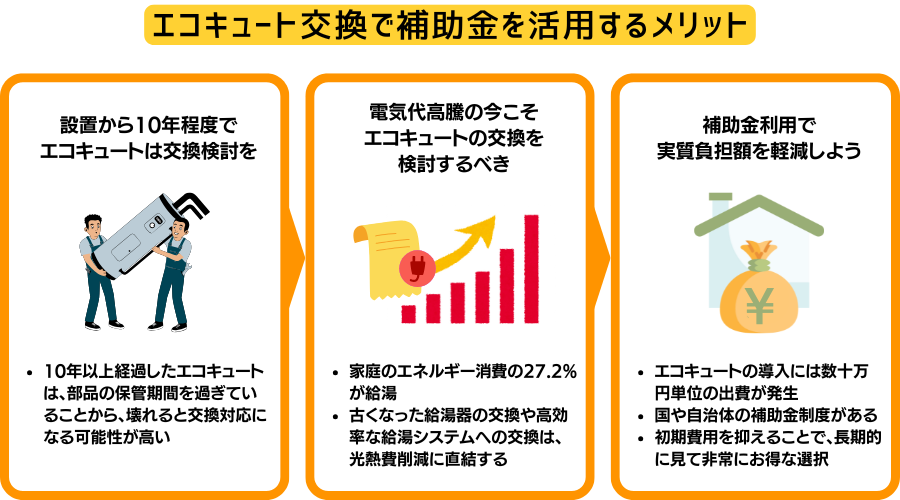 エコキュート導入に補助金を使うメリット