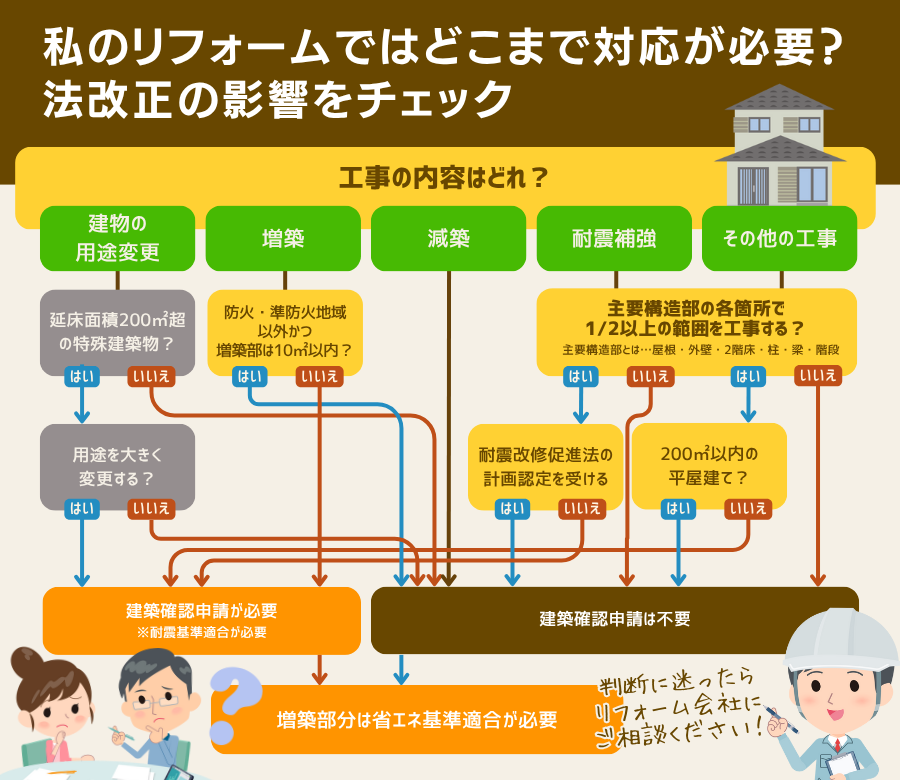法改正の影響チェックフロー