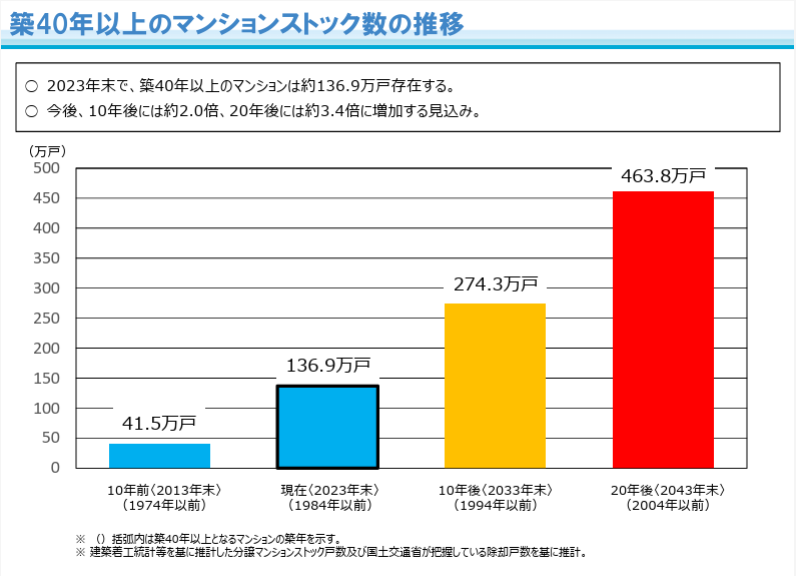 築40年以上のマンションストック数（国土交通省より）