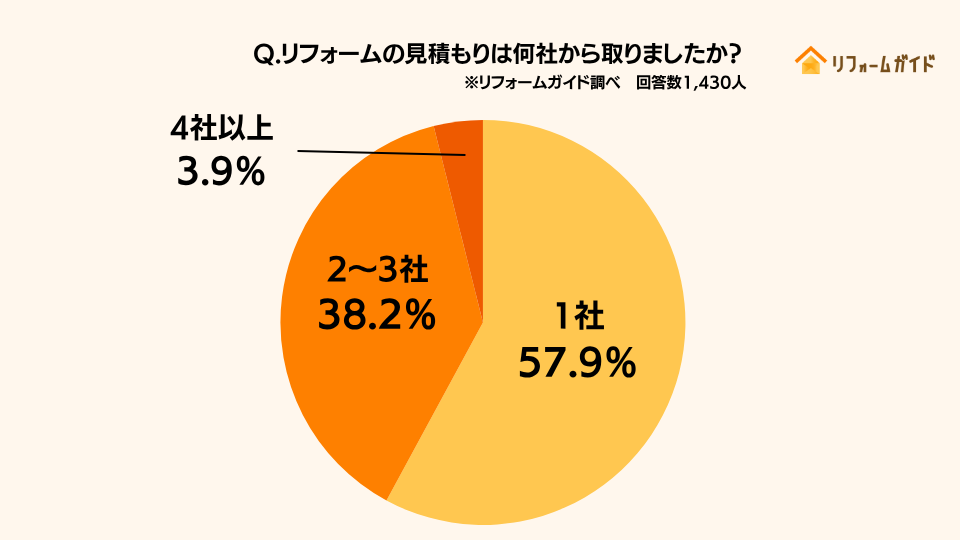 リフォームの見積もりは何社から取りましたか?という質問。57.9%が「1社」と回答