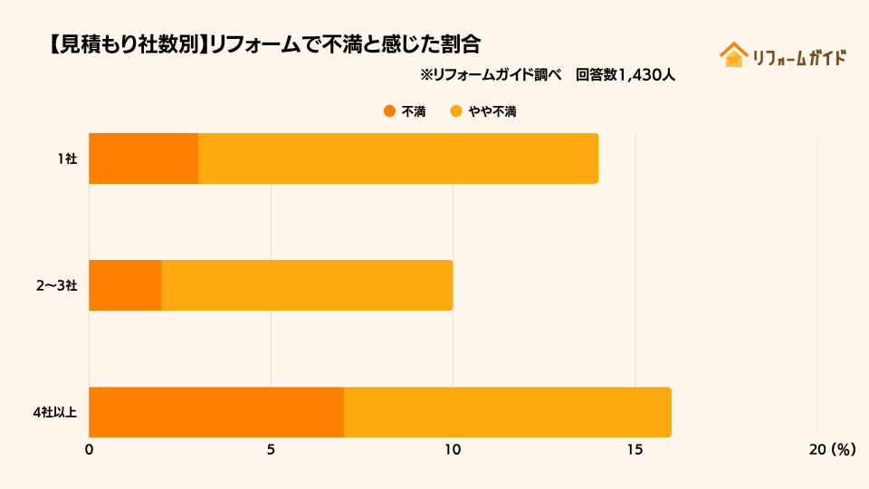 【見積もり社数別】リフォームで不満と感じた割合。4「不満」「やや不満」と回答した人の割合が最も多かったのは見積もり社数が4社以上の人