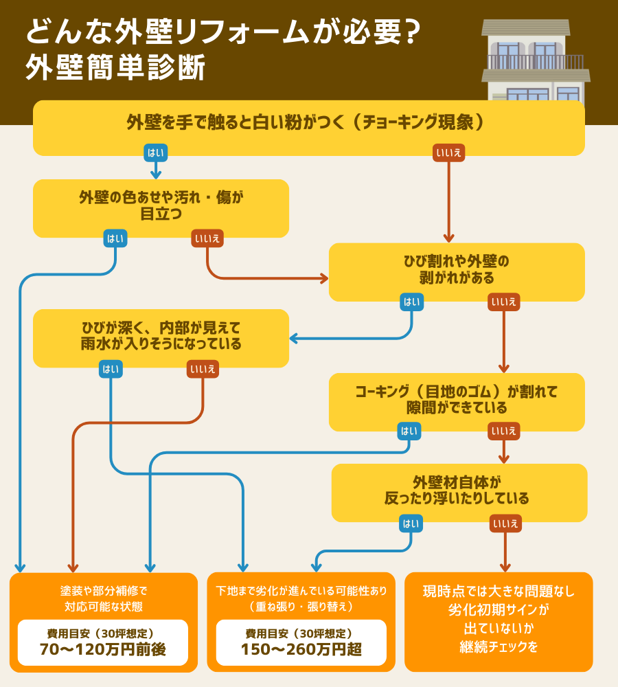 外壁リフォームの判断チャート