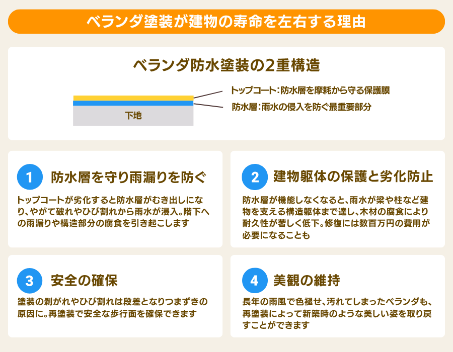 ベランダ塗装が建物の寿命を左右する理由
