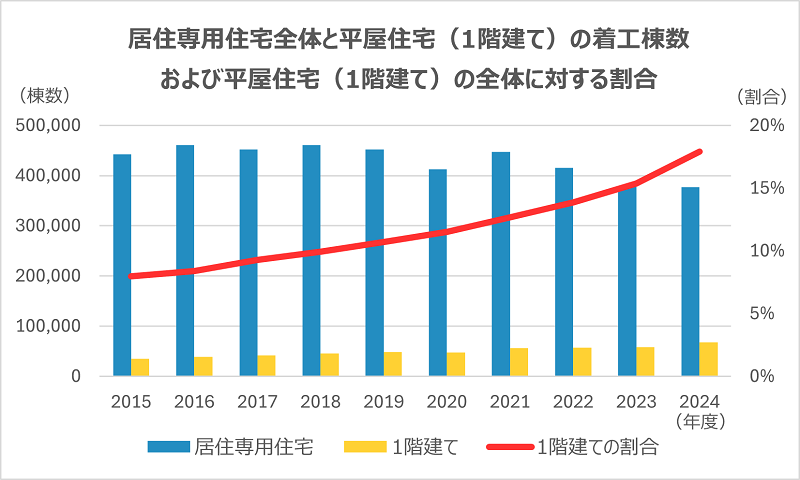 居住専用住宅全体と平屋住宅（1階建て）の着工棟数
および平屋住宅（1階建て）の全体に対する割合
