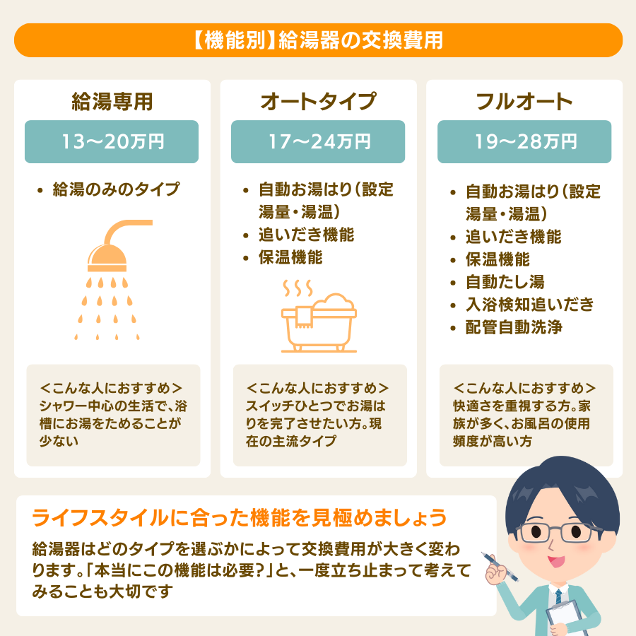 機能別の給湯器交換費用