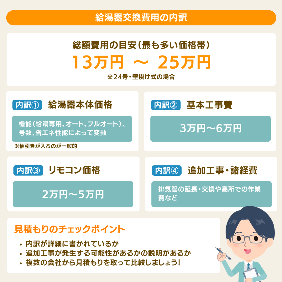 給湯器交換工事の費用内訳