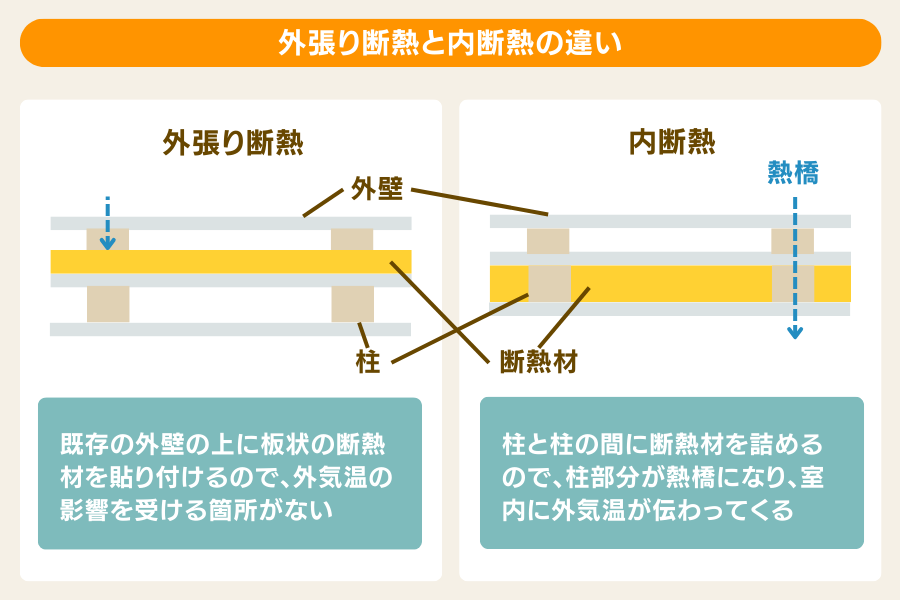 外張り断熱と内断熱の違い
