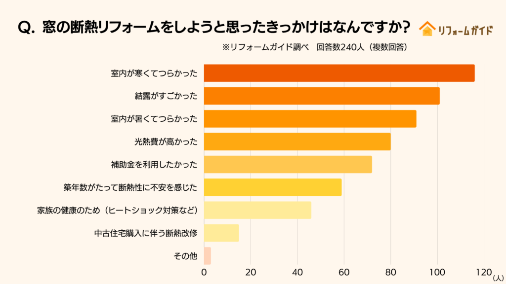 窓の断熱リフォームをしようと思ったきっかけ