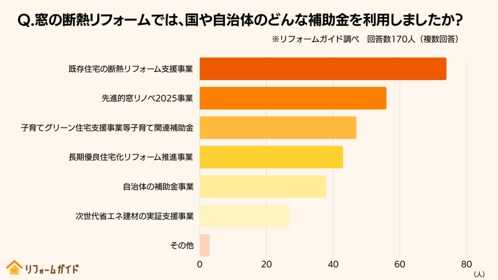窓の断熱リフォームでは、国や自治体のどんな補助金を利用しましたか？