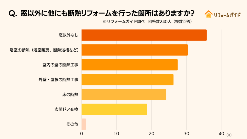 窓以外にほかにもリフォームを行った箇所