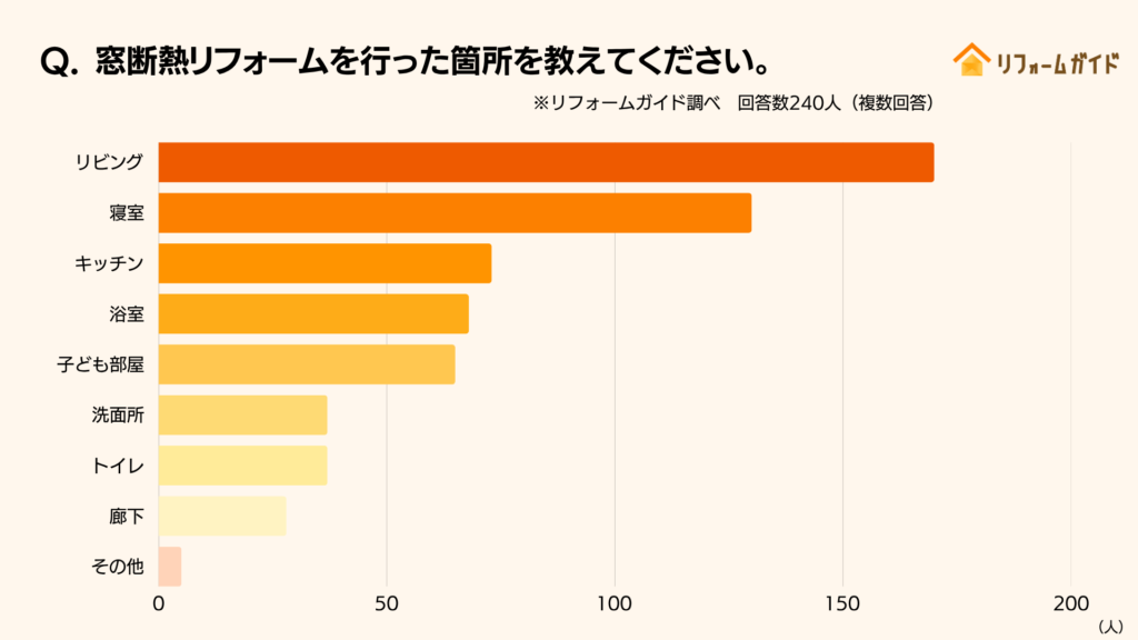 窓の断熱リフォームを行った箇所