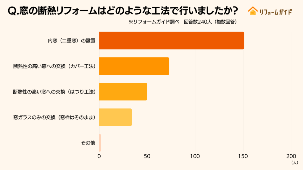 窓の断熱リフォームはどのような工法で行いましたか？