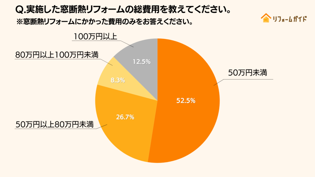 実施した窓断熱リフォームの総費用を教えてください。