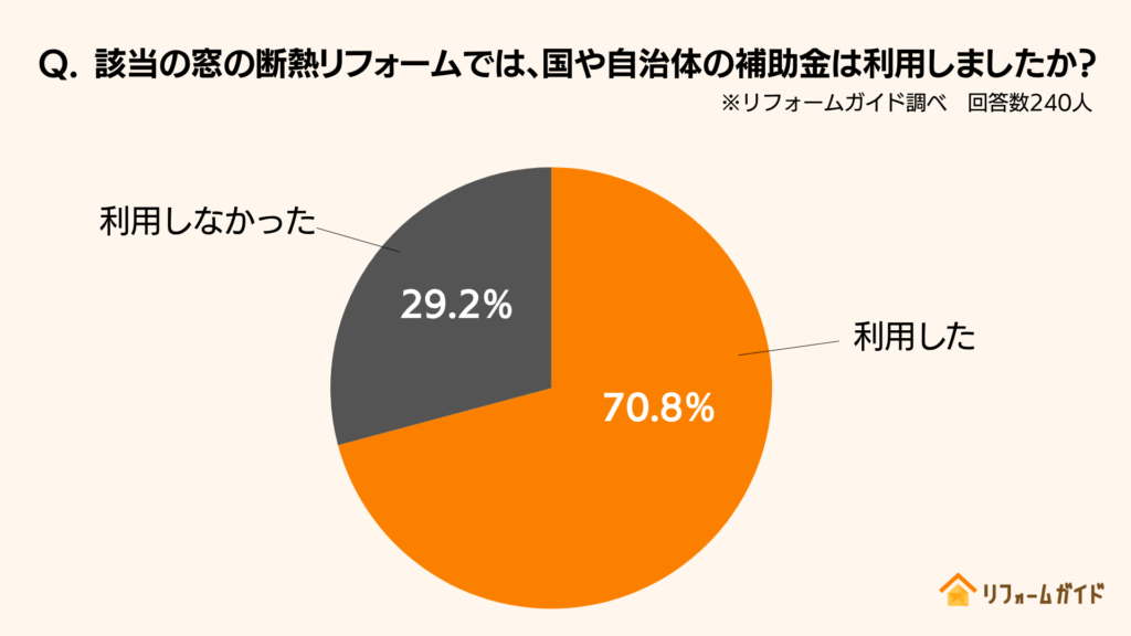 窓断熱リフォームで国や自治体の補助金を利用した割合