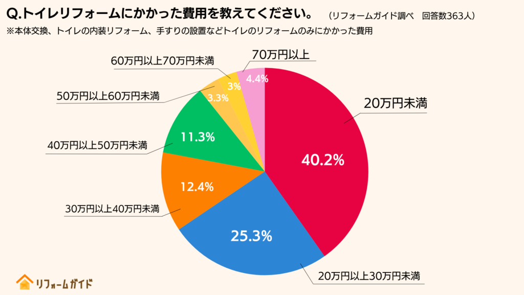 トイレリフォームにかかった費用