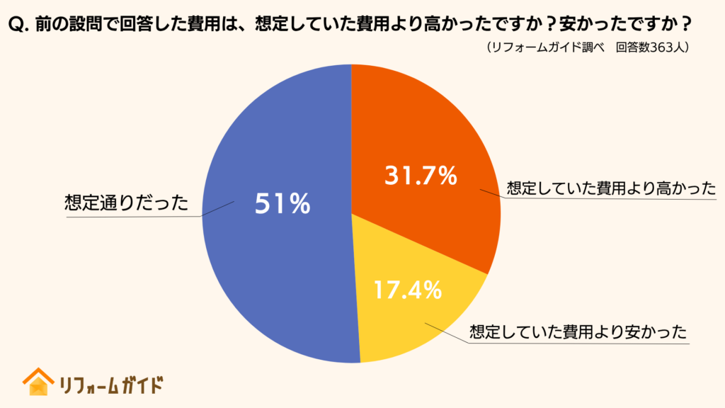 想定していた費用と実際にかかった費用に差はあったか