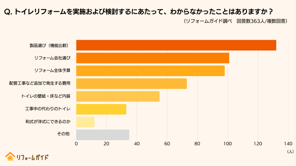 トイレリフォームを実施および検討するにあたって、わからなかったこと