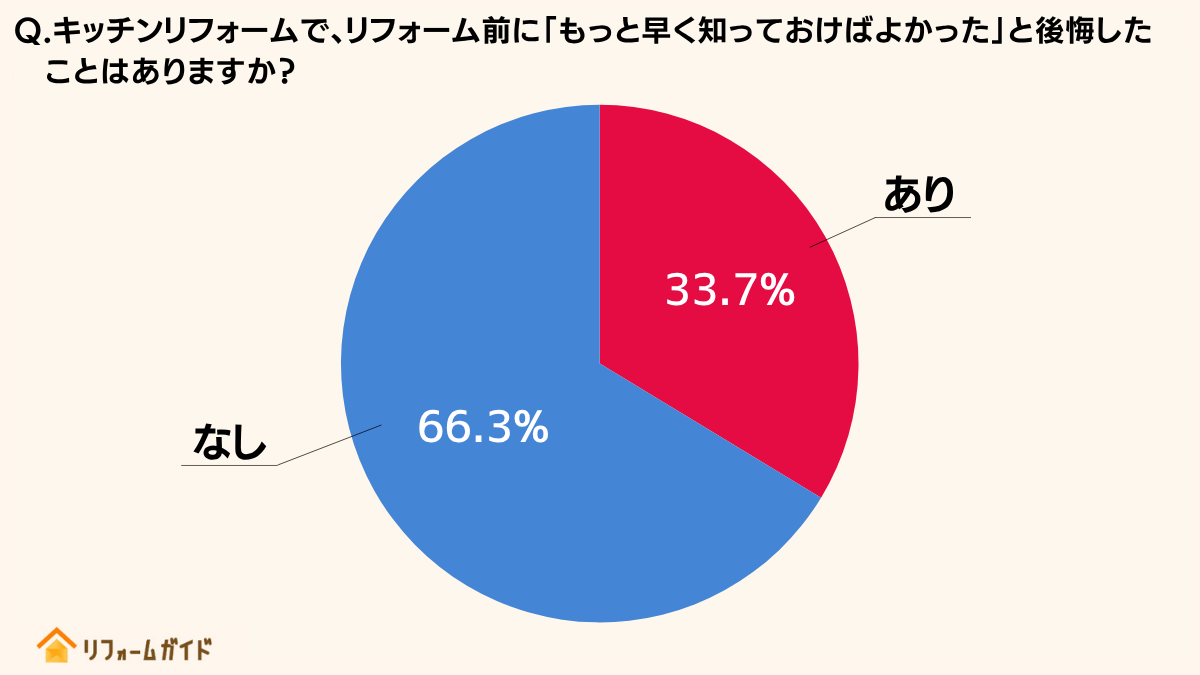 キッチンリフォームでの後悔の有無