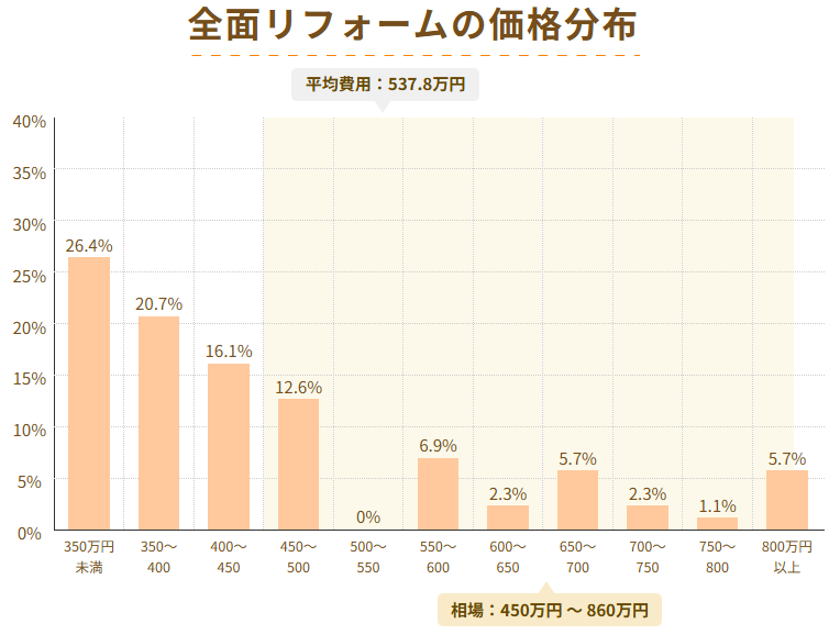 マンション全面リフォームの費用分布
