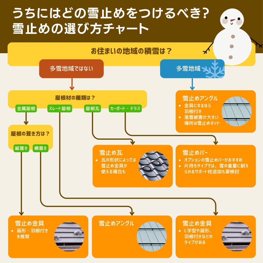 雪止め選びの判断チャート