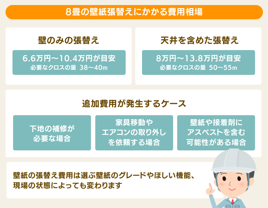 8畳の壁紙張替えにかかる費用相場