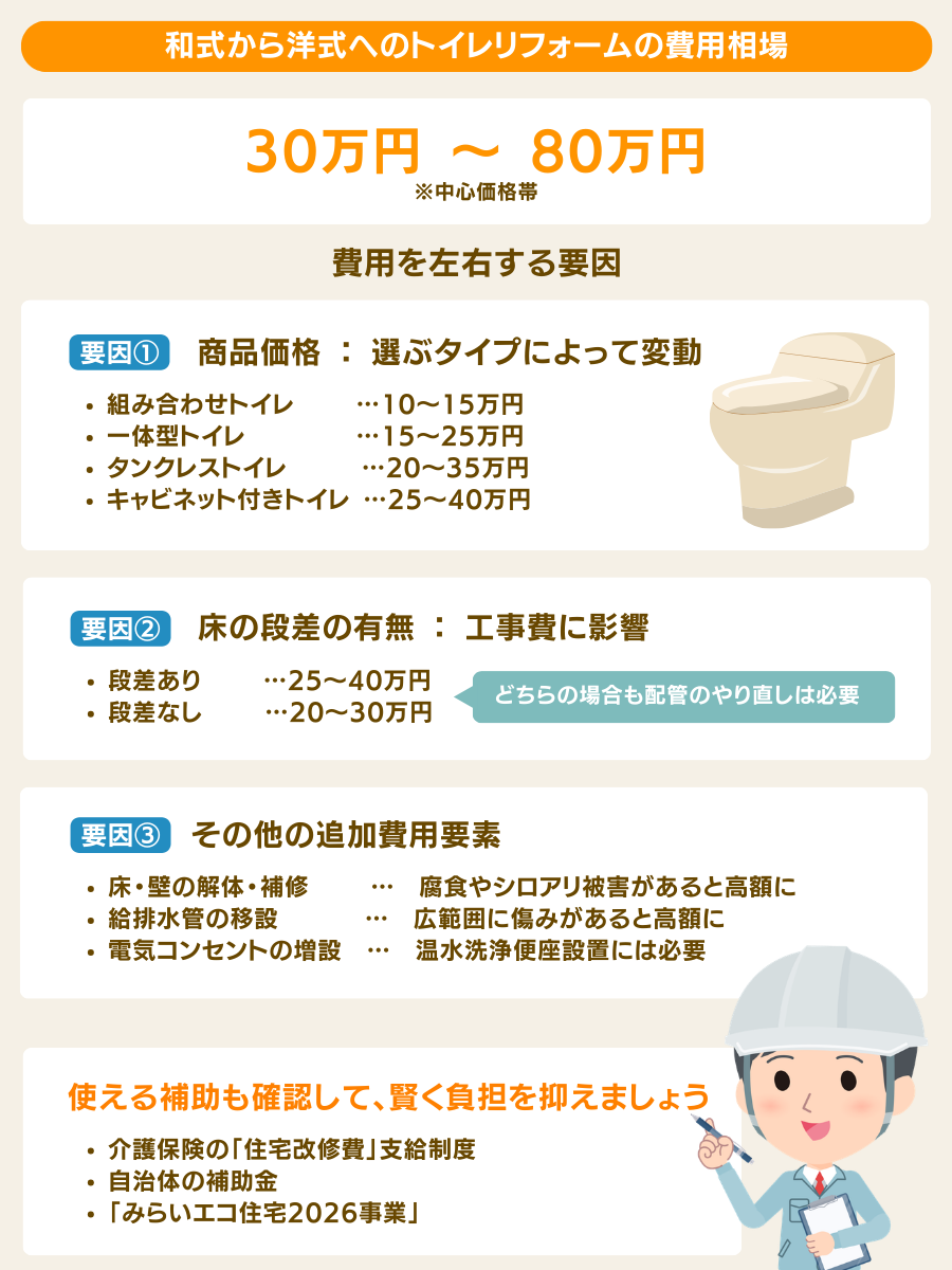 和式から洋式にトイレをリフォームする費用