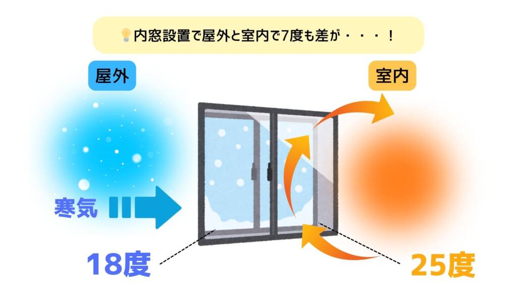 内窓をつけることで屋外と室内に7度の温度差が生まれる