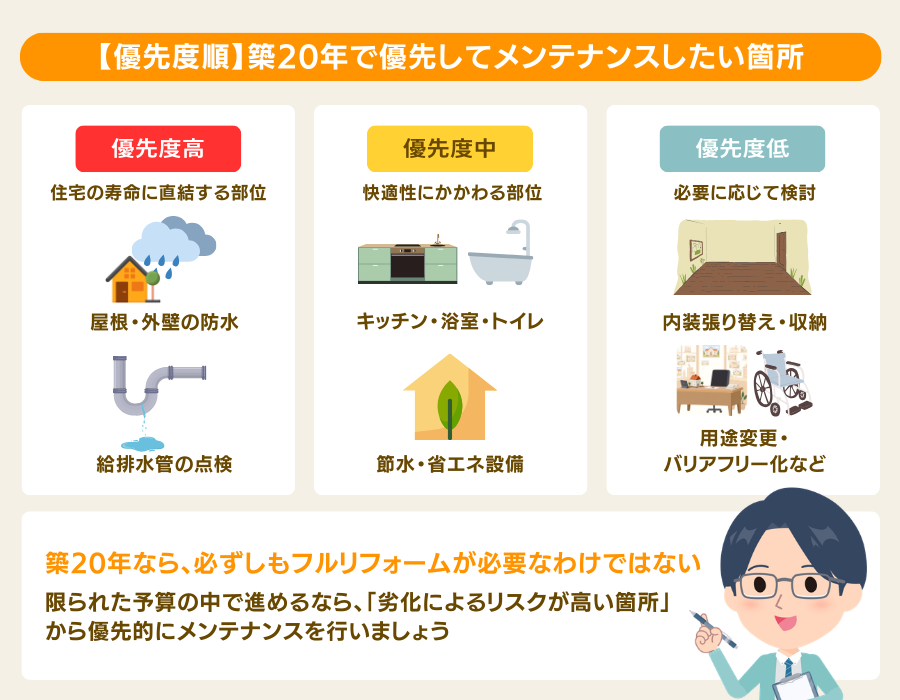 優先度順のリフォーム箇所