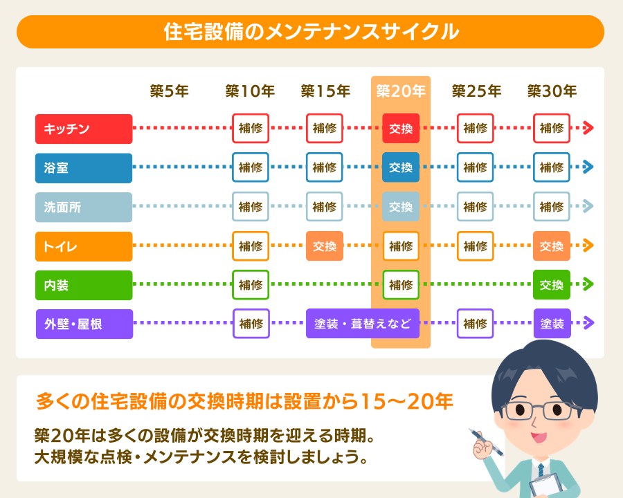 戸建てのメンテナンスサイクル