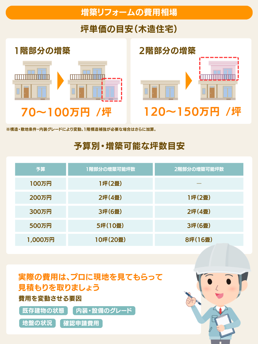 増築リフォームの費用相場