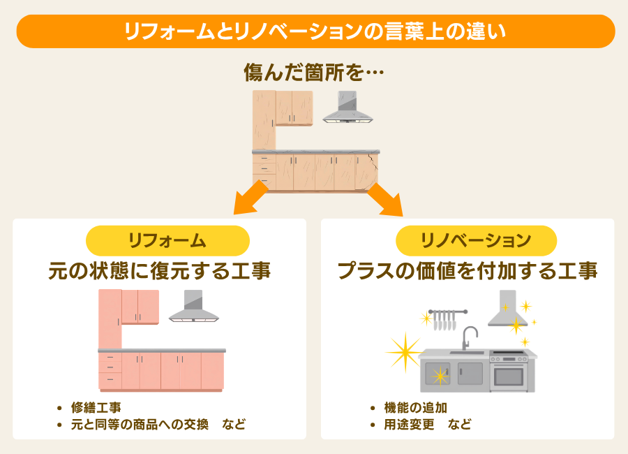 リフォームとリノベーションの言葉上の違い