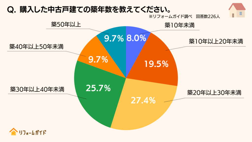 購入した中古戸建ての築年数を教えてください