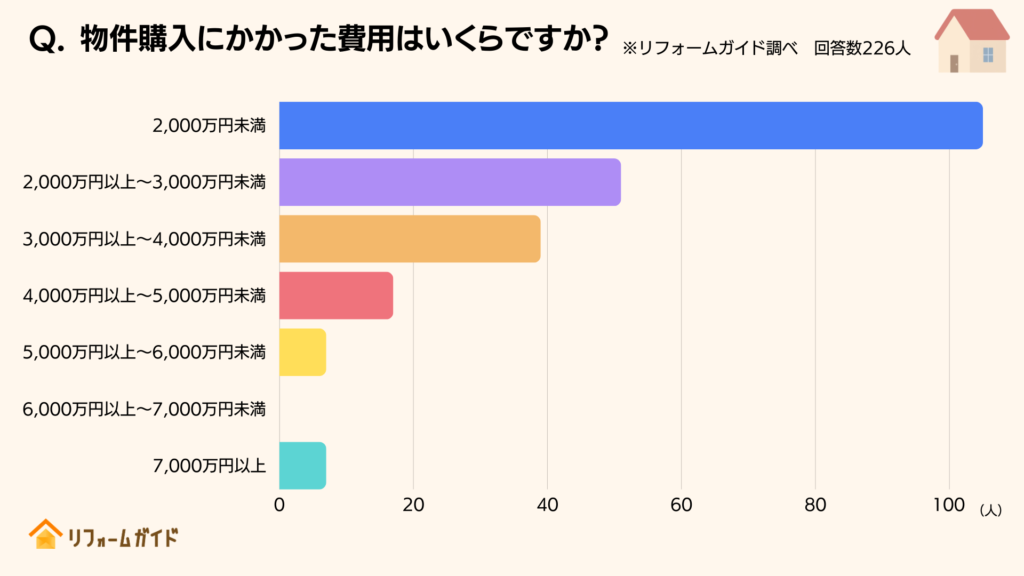 物件購入にかかった費用はいくらですか？