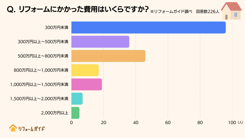 リフォームにかかった費用はいくらですか？