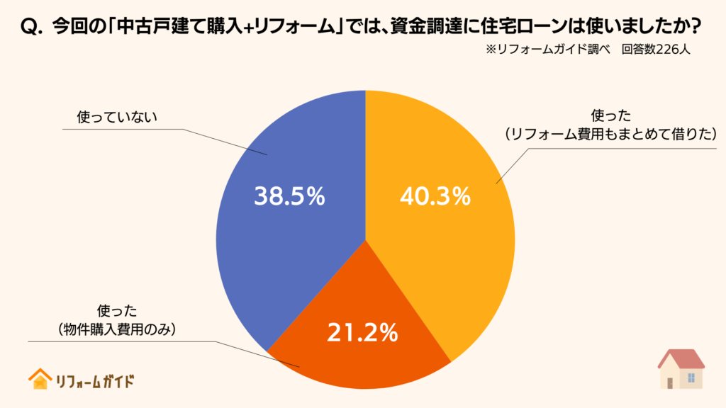 今回の「中古戸建て購入+リフォーム」では、資金調達に住宅ローンは使いましたか？
