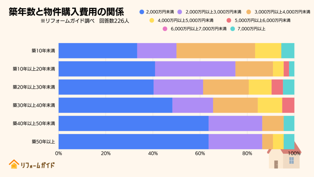築年数と物件購入費用の関係
