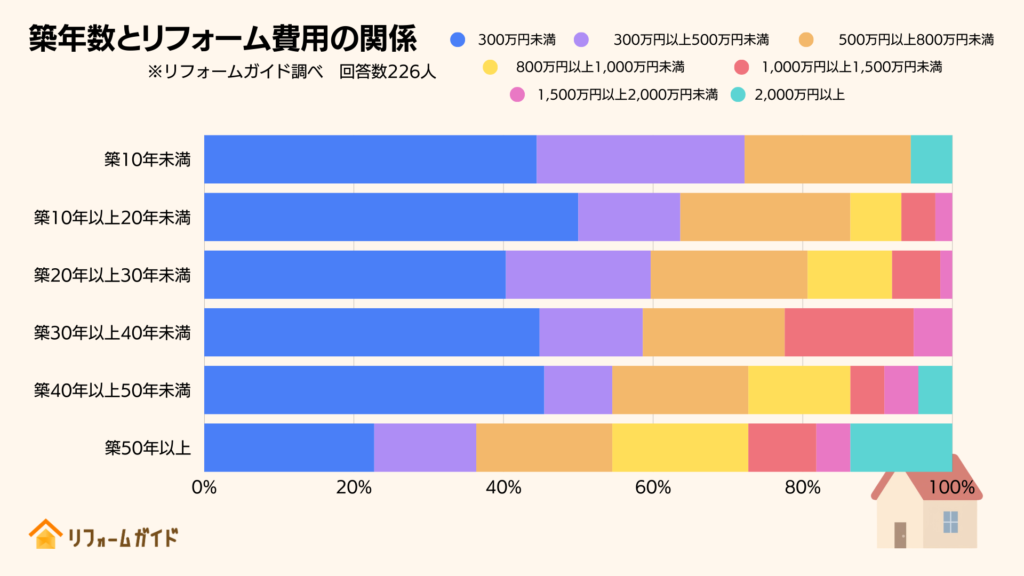 築年数とリフォーム費用の関係