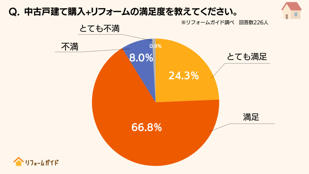 中古戸建て購入+リフォームの満足度