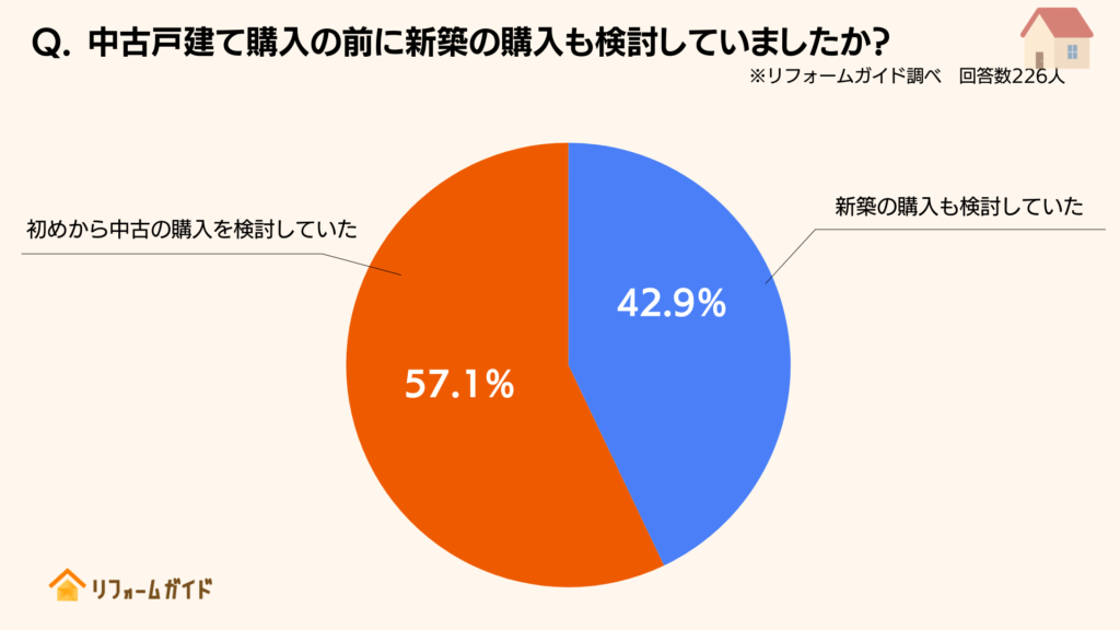 中古戸建て購入の前に新築の購入も検討していましたか？