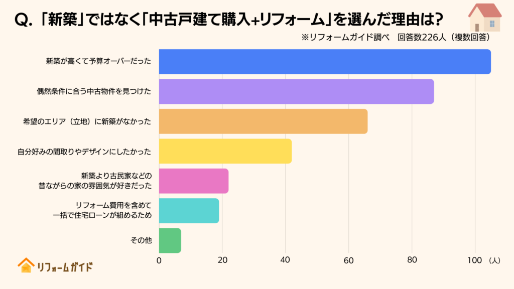 新築ではなく中古戸建て購入+リフォームを選んだ理由は？