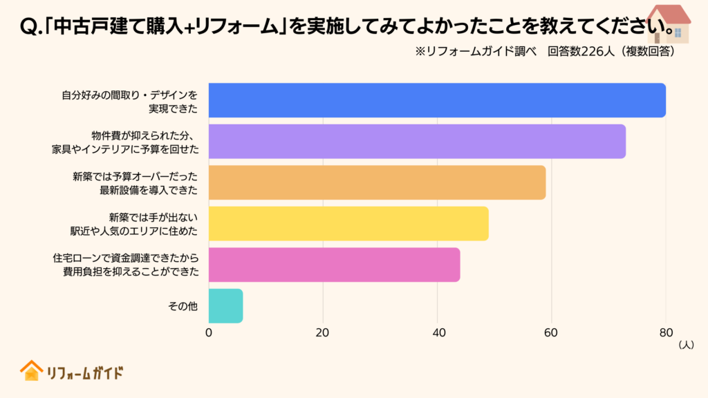 中古戸建て購入+リフォームを実施してみてよかったことを教えてください