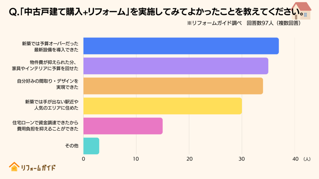 中古戸建て購入+リフォームを実施してみてよかったことを教えてください
（5章で触れた「新築購入も検討していた」と回答した方のみ抽出）
