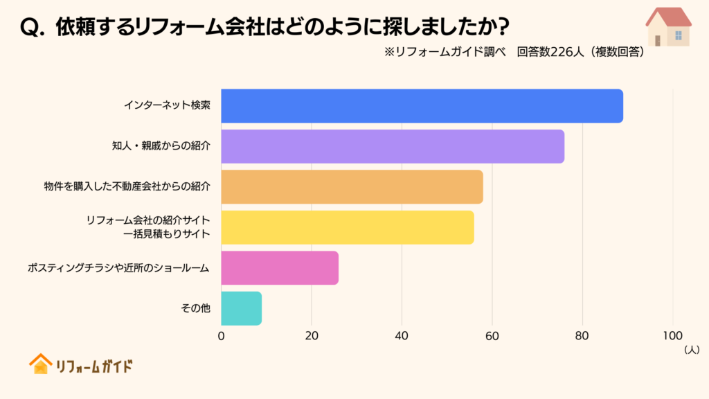 依頼するリフォーム会社はどのように探しましたか？