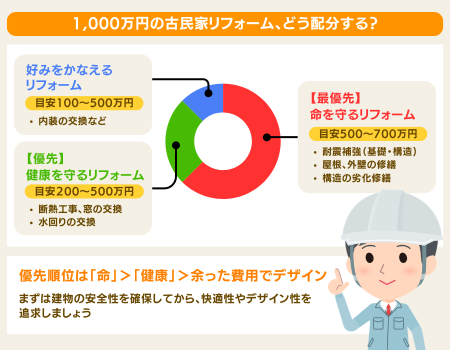 1,000万円の古民家リフォーム、どう配分する？