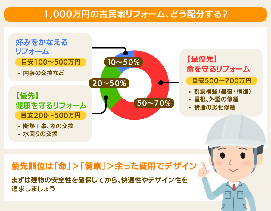 1,000万円の古民家リフォーム、どう配分する？