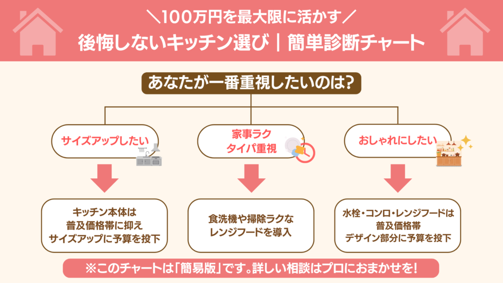 後悔しないキッチン選び｜簡単診断チャート